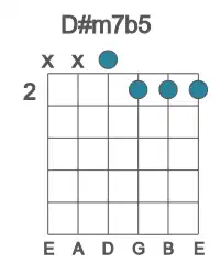 Guitar voicing #2 of the D# m7b5 chord